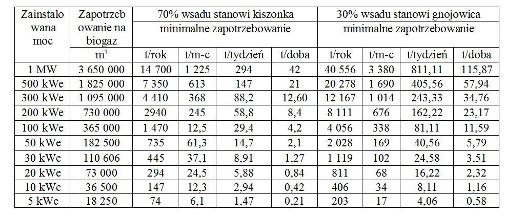 Źródło: Żmuda K., 2010. Materiały z konferencji „Odnawialne źródła energii dla domu i biznesu”, MODR, Poświętne.