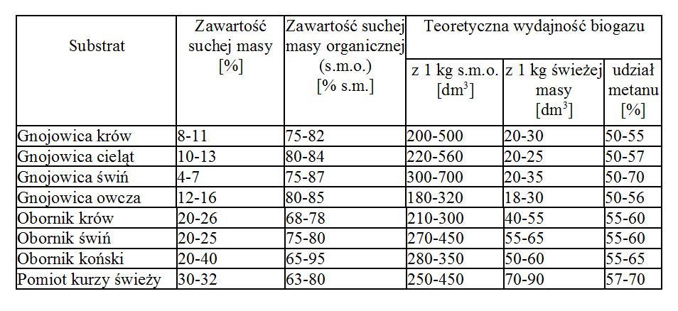 Źródło: Myczko A. (red.). 2011. Budowa i eksploatacja biogazowni rolniczych. Poradnik dla inwestorów zainteresowanych budową biogazowni rolniczych. Instytut Technologiczno-Przyrodniczy w Falentach Oddział w Poznaniu.